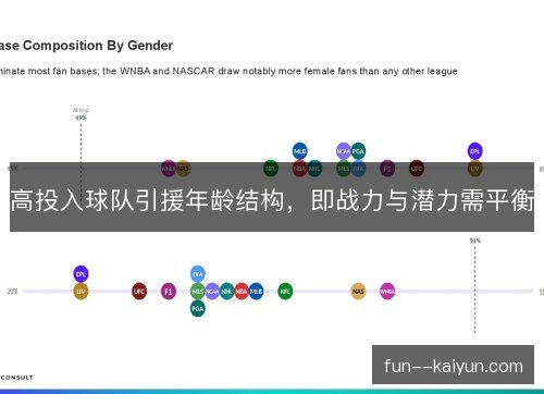 高投入球队引援年龄结构，即战力与潜力需平衡